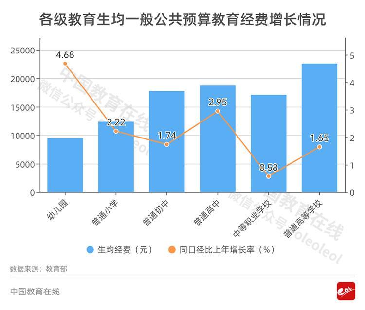 教育经费哪个省最高？都投到哪儿了？