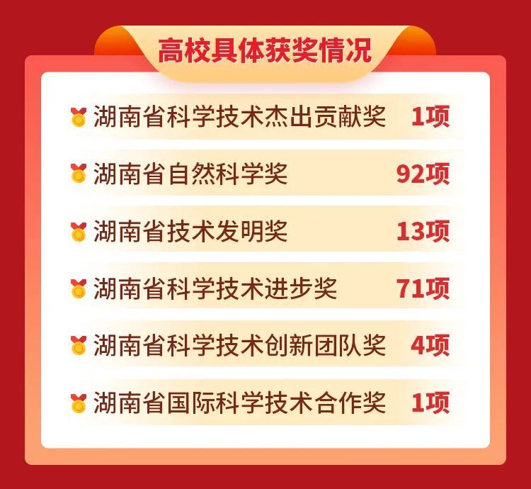 开奖啦！湖南省高校获得182个奖项