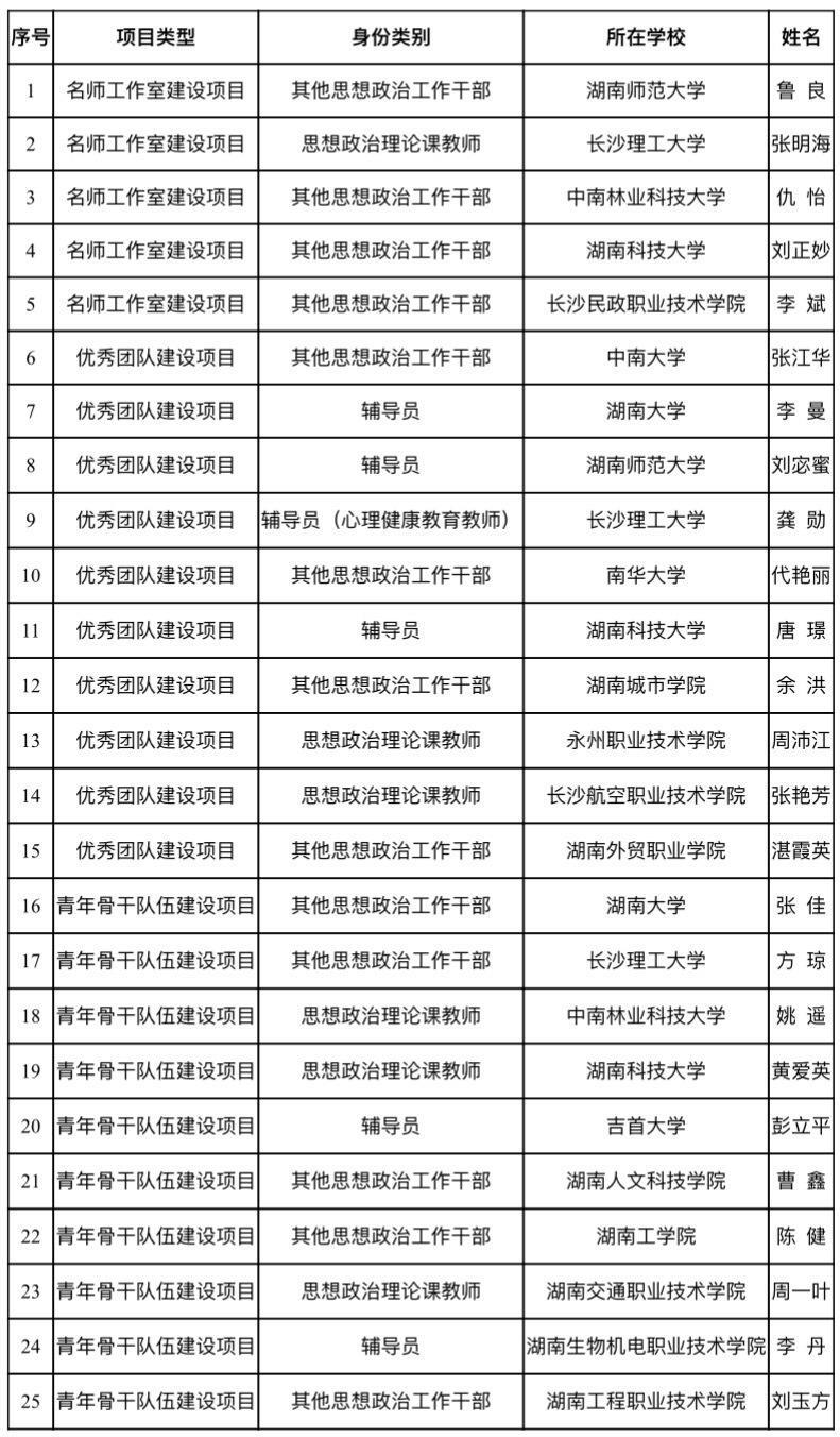 湖南公示25个2023年“芙蓉计划”——高校优秀思想政治工作者项目
