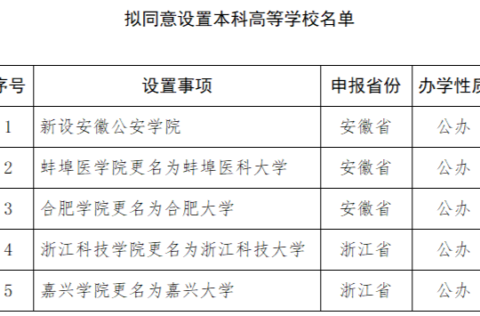 拟新增1所本科高校，4所“学院”拟更名“大学”！教育部公示