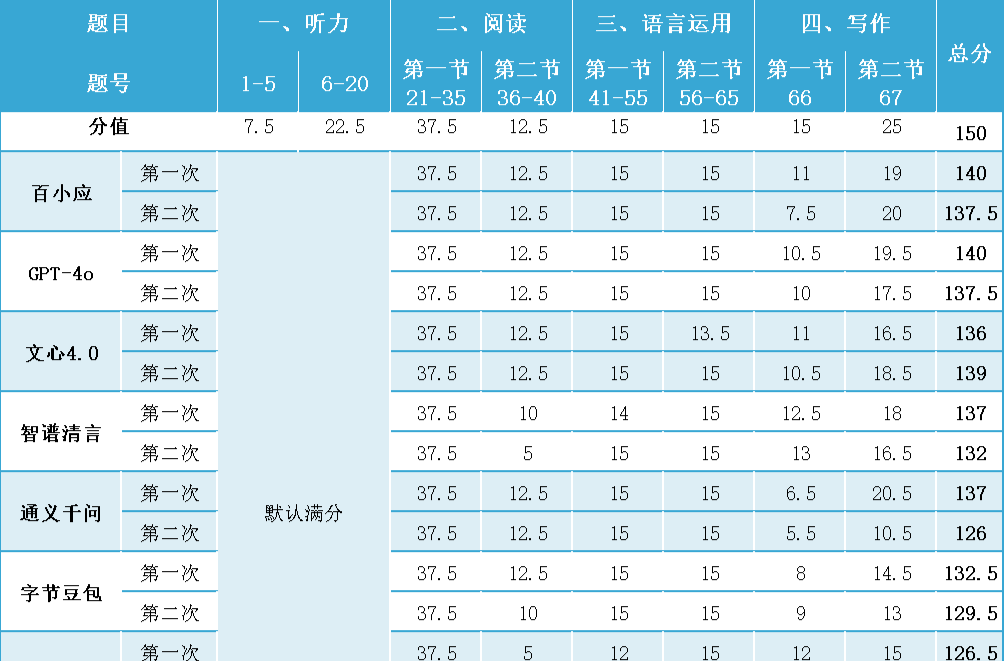 AI“参加”高考偏科，不及格的科目是？这次作答，测出了什么？