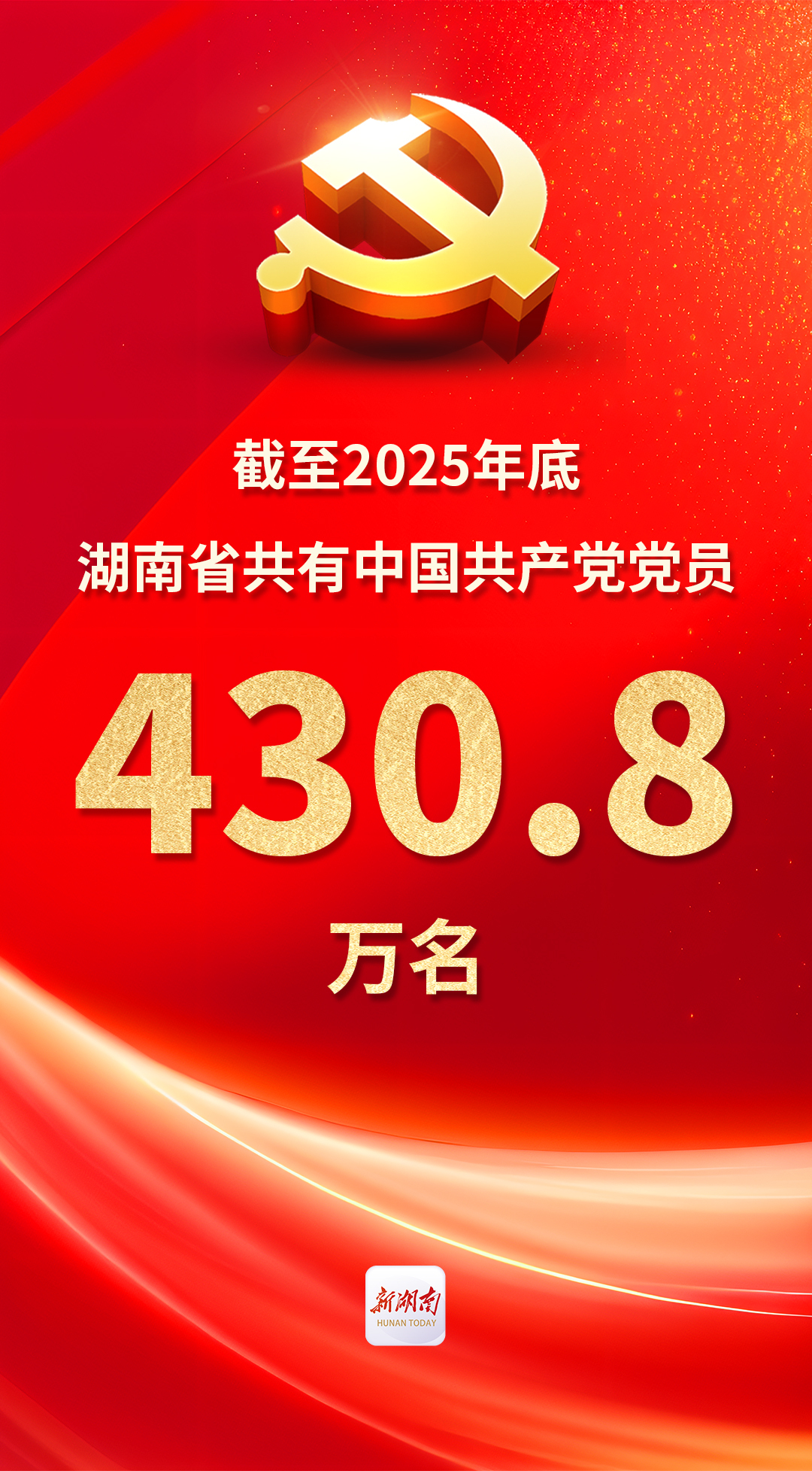 湖南共有党员430.8万名、党的基层组织21.0万个